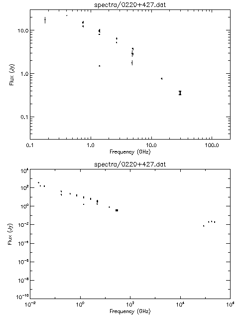 Spectra for 0220+427