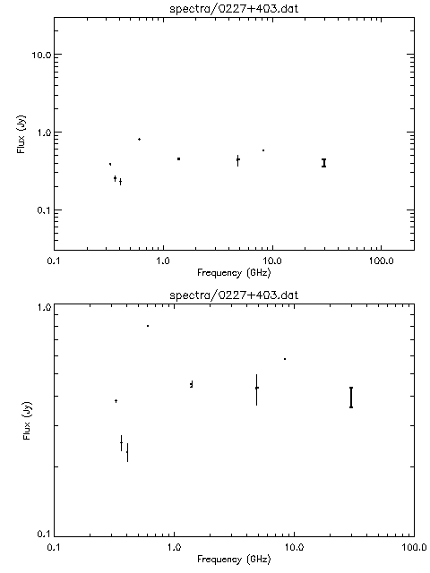 Spectra for 0227+403