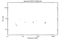 Spectra for 0227+403