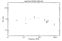 Spectra for 0248+430