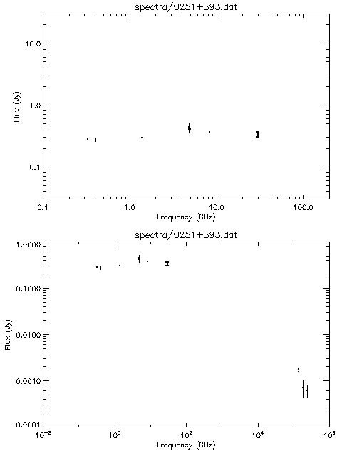 Spectra for 0251+393