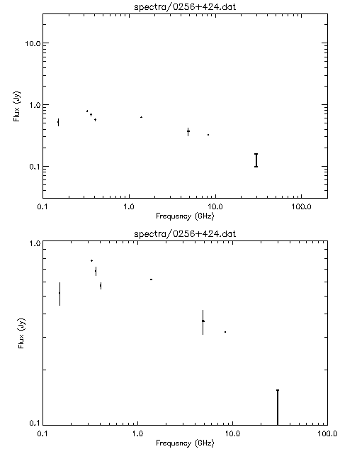 Spectra for 0256+424