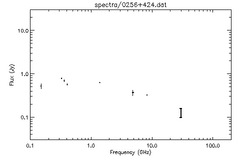 Spectra for 0256+424