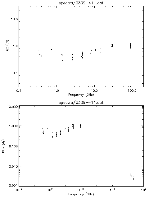Spectra for 0309+411