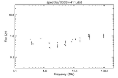 Spectra for 0309+411