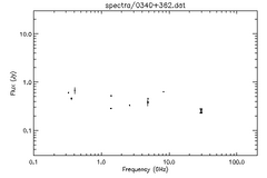 Spectra for 0340+362