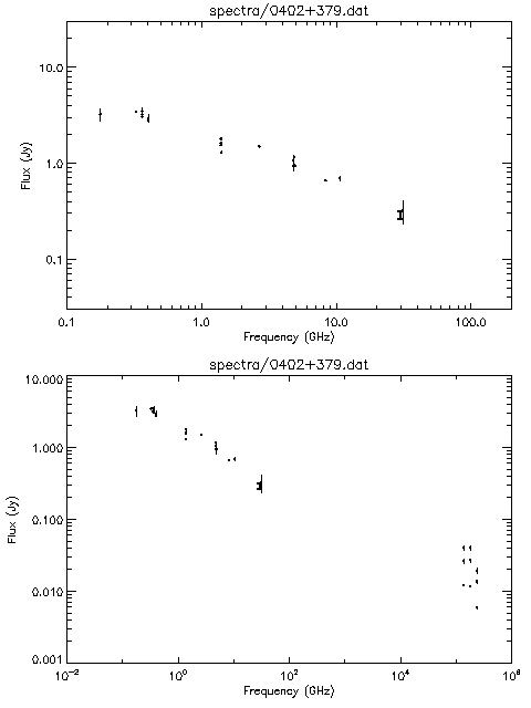 Spectra for 0402+379