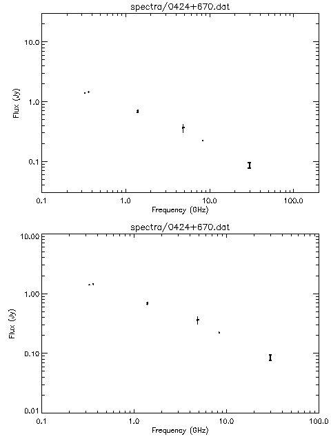 Spectra for 0424+670