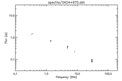 Spectra for 0424+670