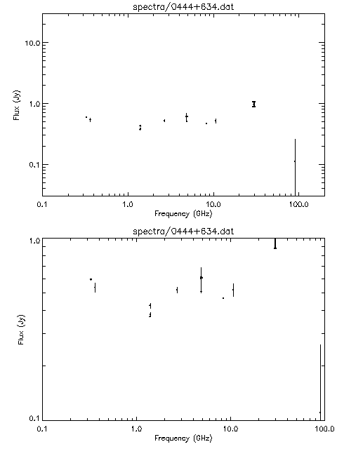 Spectra for 0444+634