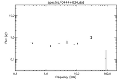 Spectra for 0444+634