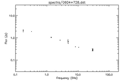 Spectra for 0604+728