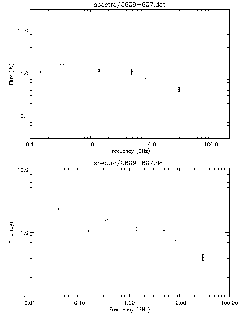 Spectra for 0609+607