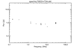 Spectra for 0633+734