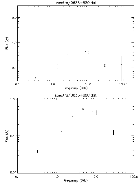 Spectra for 0636+680