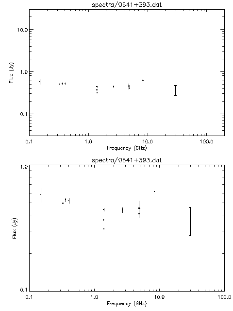 Spectra for 0641+393