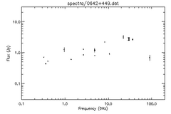 Spectra for 0642+449