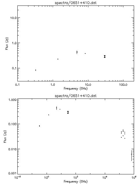 Spectra for 0651+410