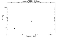 Spectra for 0651+410