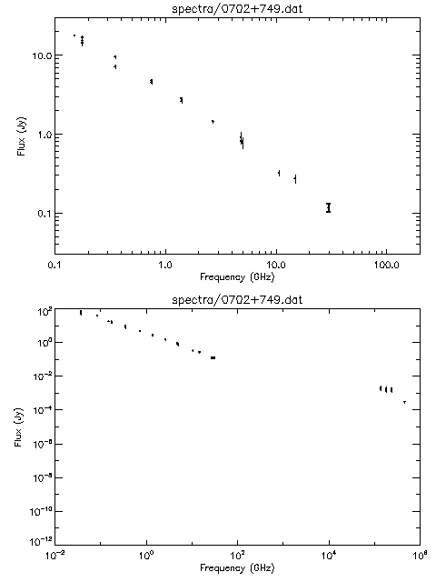 Spectra for 0702+749