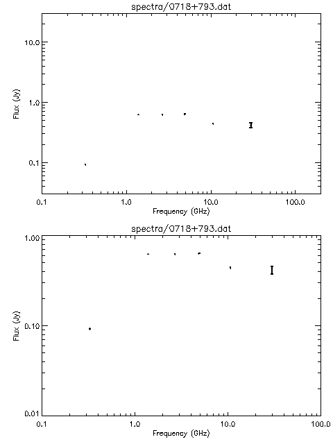 Spectra for 0718+793