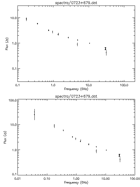 Spectra for 0723+679