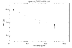 Spectra for 0723+679