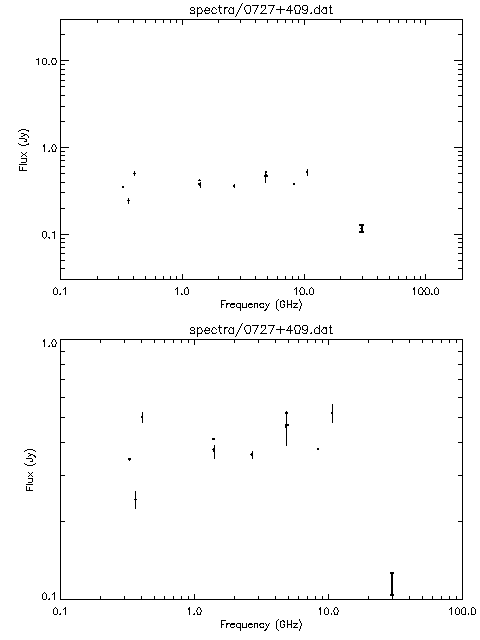 Spectra for 0727+409