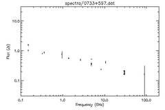Spectra for 0733+597