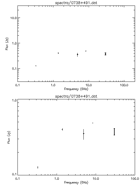 Spectra for 0738+491