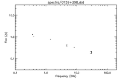 Spectra for 0739+398