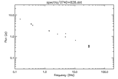 Spectra for 0740+828