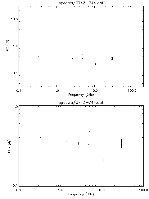Spectra for 0743+744