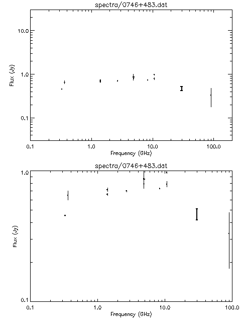 Spectra for 0746+483