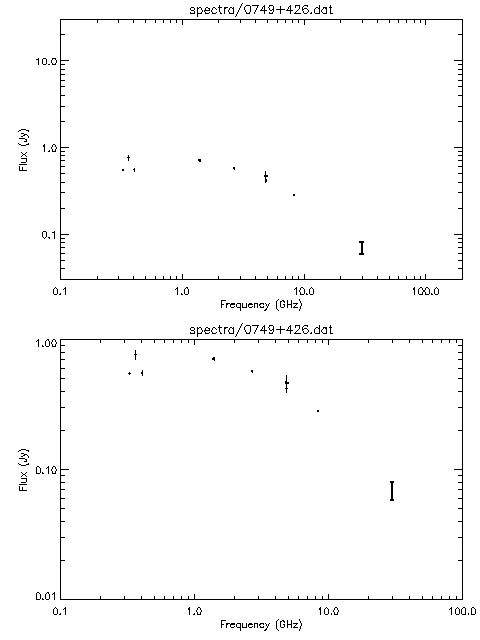 Spectra for 0749+426