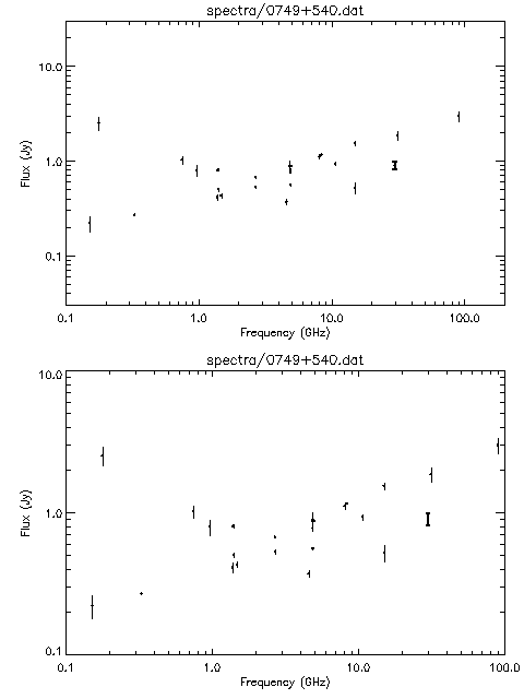Spectra for 0749+540