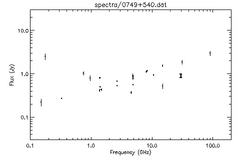 Spectra for 0749+540
