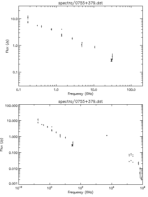 Spectra for 0755+379