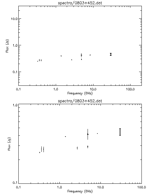 Spectra for 0803+452