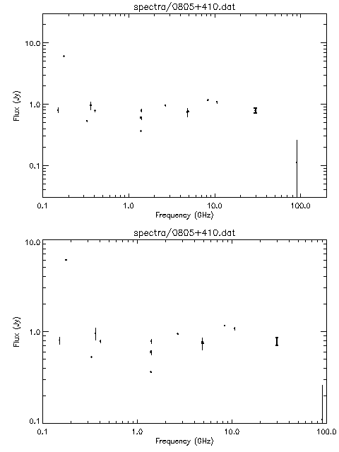 Spectra for 0805+410