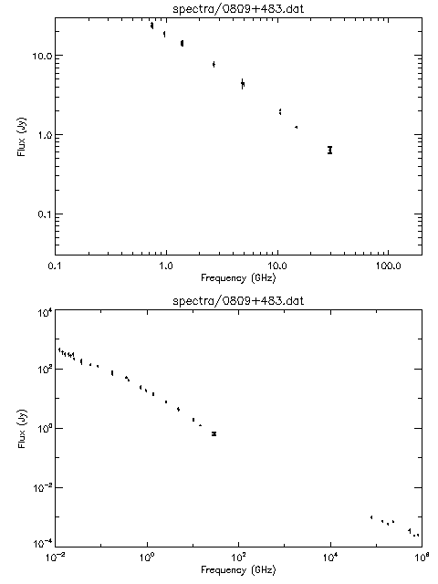 Spectra for 0809+483
