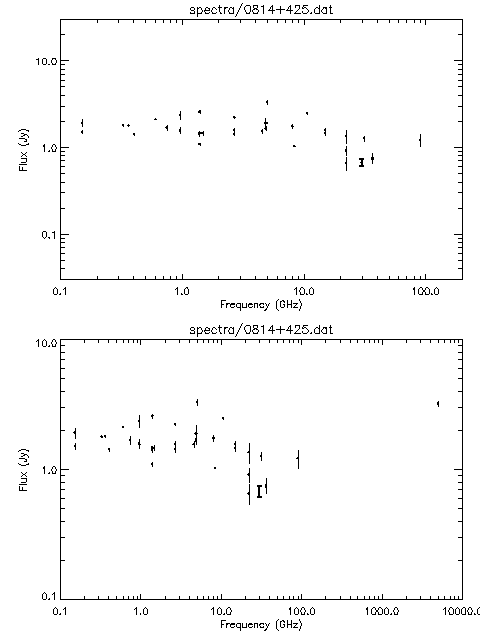 Spectra for 0814+425