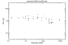 Spectra for 0814+425