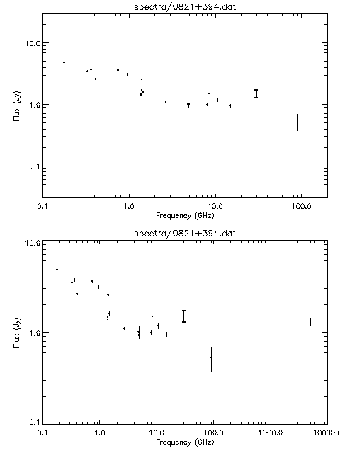Spectra for 0821+394