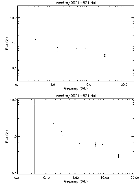 Spectra for 0821+621