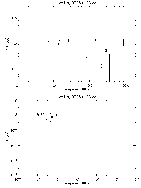 Spectra for 0828+493