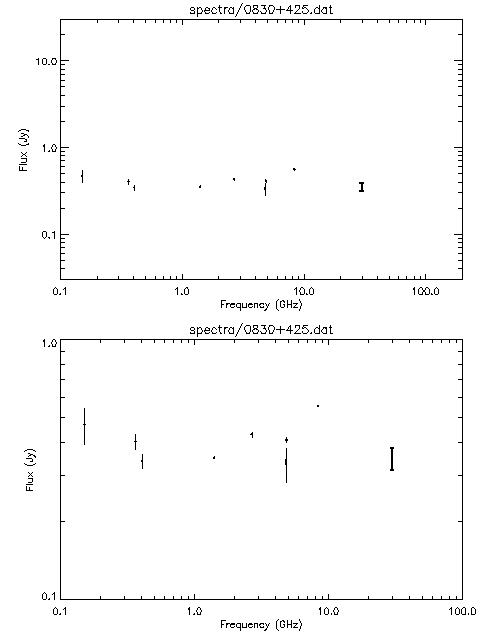 Spectra for 0830+425