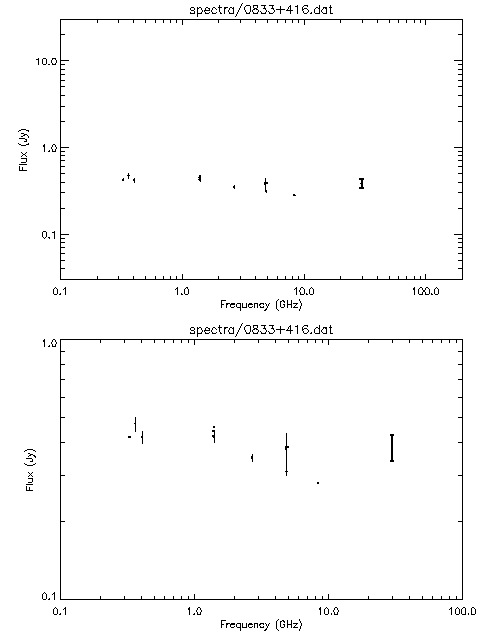 Spectra for 0833+416