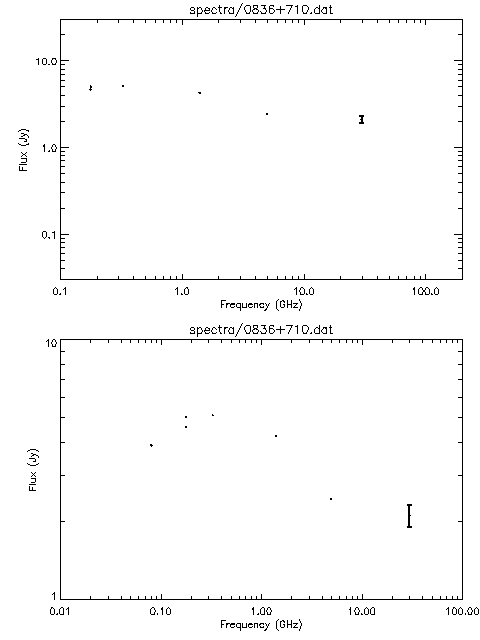 Spectra for 0836+710