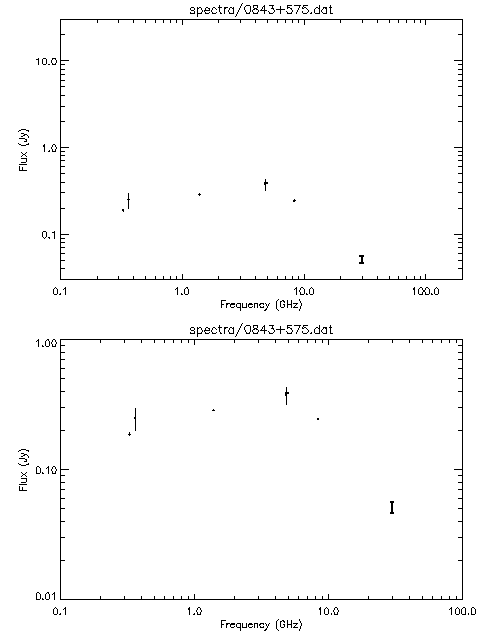 Spectra for 0843+575